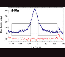 Espectro que muestra la línea de recombinación del hidrógeno observada con ALMA hacia la protoestrella masiva G345.4938+01.4677. La forma de la línea espectral en la zona indicada por los rectángulos es consistente con la teoría de ensanchamiento en prese