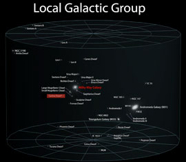 Aquí se ve el grupo local de galaxias que rodean a la Vía Láctea (de la cual es parte Carina). Crédito: local_group2.png: Andrew Z. Colvin